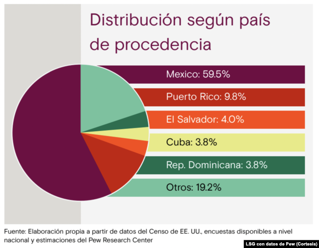 Distribución de los hispanos según país de procedencia